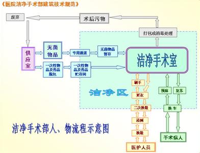 潔凈手術(shù)室人,物凈化流程圖